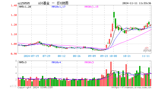 中证A50ETF基金（159595）跌0.58%，半日成交额2.65亿元