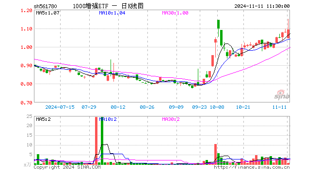 1000增强ETF（561780）涨1.11%，半日成交额59.76万元