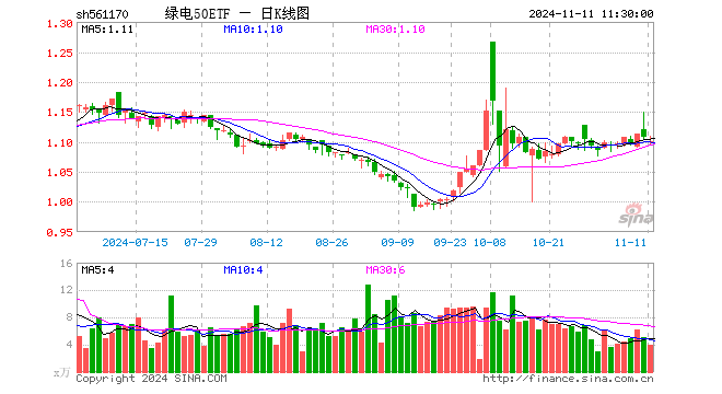 绿电50ETF（561170）跌0.54%，半日成交额440.65万元