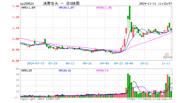 消费龙头ETF（159520）跌1.73%，半日成交额1154.60万元