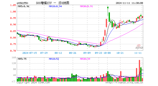 500增强ETF（561550）涨0.21%，半日成交额2003.78万元