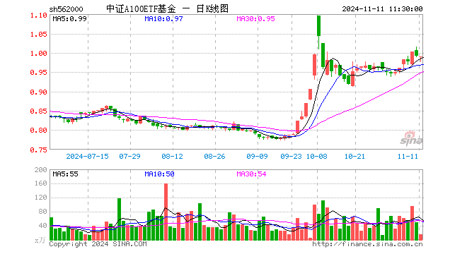 中证A100ETF基金（562000）跌0.20%，半日成交额1531.64万元