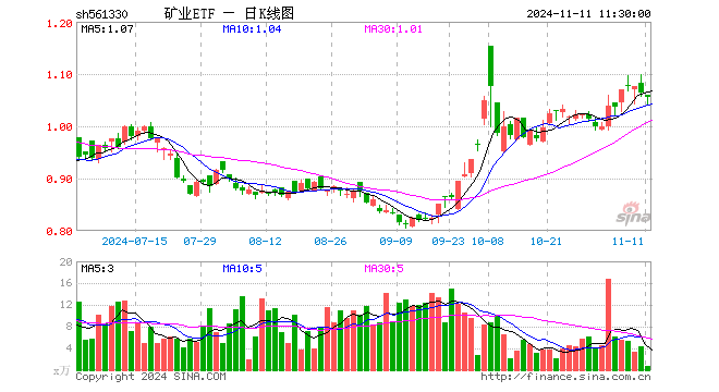 矿业ETF（561330）跌0.75%，半日成交额66.51万元