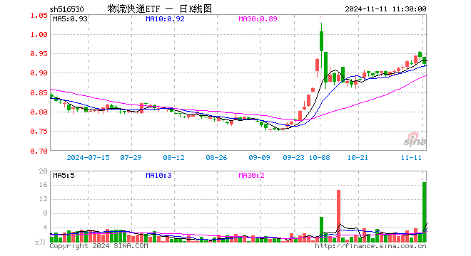 物流快递ETF（516530）跌1.92%，半日成交额1565.83万元