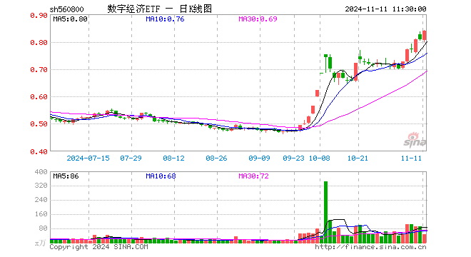 数字经济ETF（560800）涨4.09%，半日成交额3912.01万元