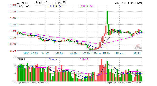 红利100ETF（159589）跌1.33%，半日成交额244.58万元