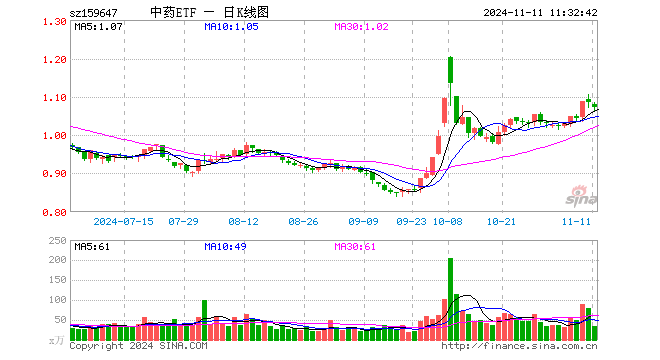 中药ETF（159647）跌1.11%，半日成交额3758.54万元