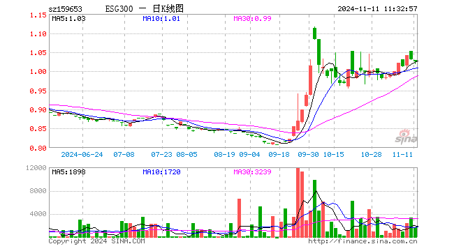 ESG300ETF（159653）跌0.49%，半日成交额16.54万元