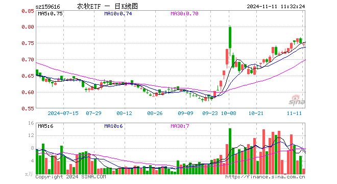 农牧ETF（159616）跌0.80%，半日成交额114.16万元