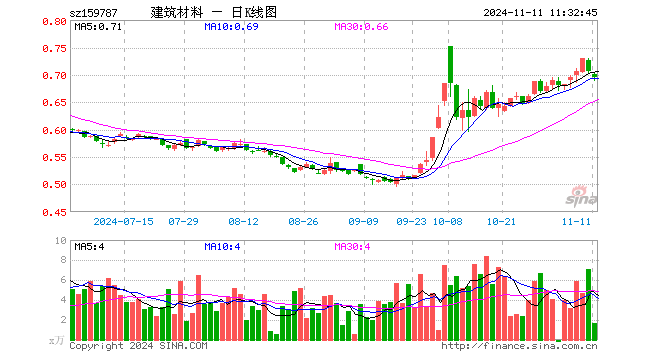 建材ETF易方达（159787）跌1.56%，半日成交额116.09万元