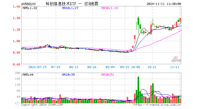 科创信息技术ETF（588100）涨4.83%，半日成交额4007.62万元