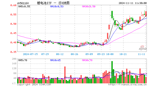 锂电池ETF（561160）涨3.29%，半日成交额2716.08万元