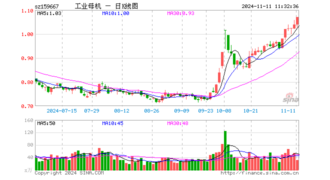 工业母机ETF（159667）涨2.99%，半日成交额3245.73万元