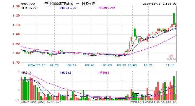 中证2000ETF基金（560220）涨1.27%，半日成交额138.41万元