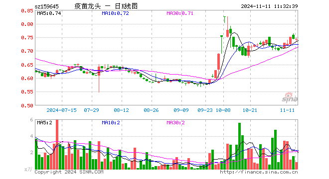 疫苗ETF富国（159645）跌0.40%，半日成交额59.73万元