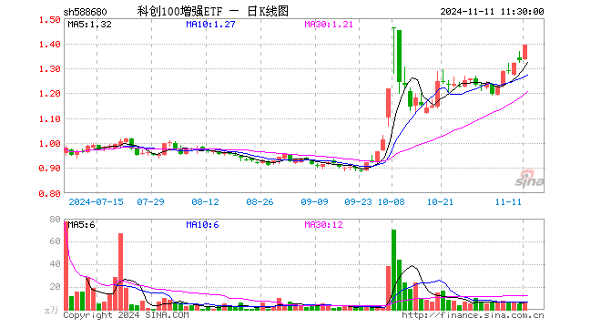 科创100增强ETF（588680）涨4.73%，半日成交额934.15万元