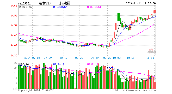 新材料50ETF（159761）涨2.67%，半日成交额427.46万元