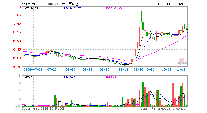 300ESGETF（159791）跌1.03%，半日成交额32.22万元