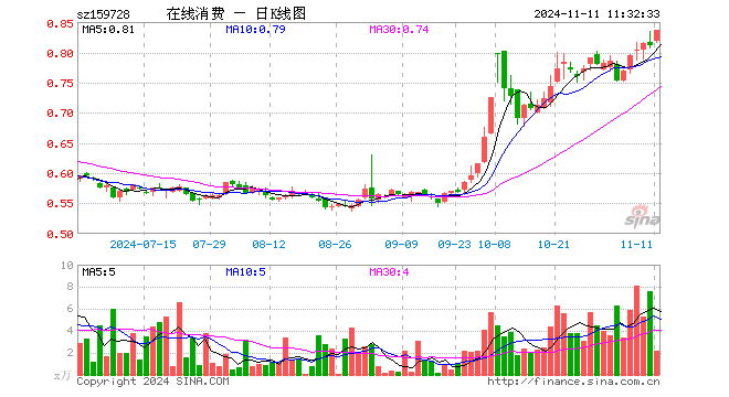 在线消费ETF（159728）涨3.33%，半日成交额177.64万元