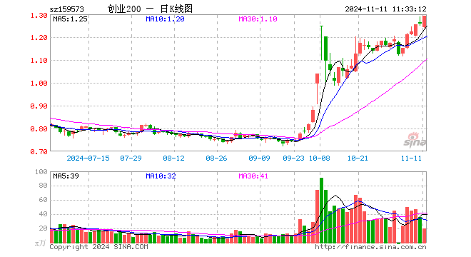 创业板200ETF华夏（159573）涨2.62%，半日成交额2444.53万元