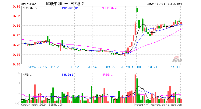 碳中和100ETF（159642）涨0.12%，半日成交额55.84万元