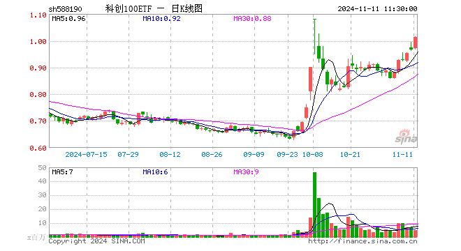 科创100ETF（588190）涨4.76%，半日成交额4.96亿元