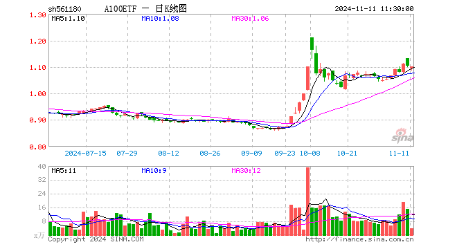 A100ETF（561180）跌0.27%，半日成交额434.88万元