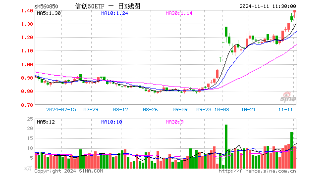 信创50ETF（560850）涨5.20%，半日成交额1517.00万元