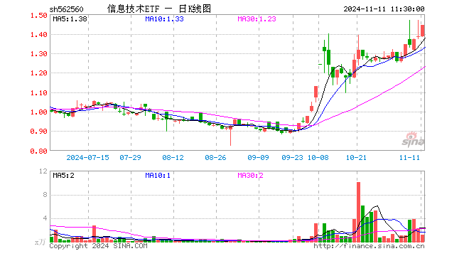 信息技术ETF（562560）涨4.34%，半日成交额167.68万元