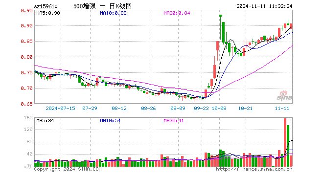 500ETF增强（159610）涨0.55%，半日成交额3111.50万元