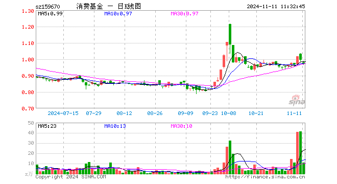 消费ETF基金（159670）跌2.21%，半日成交额1065.15万元