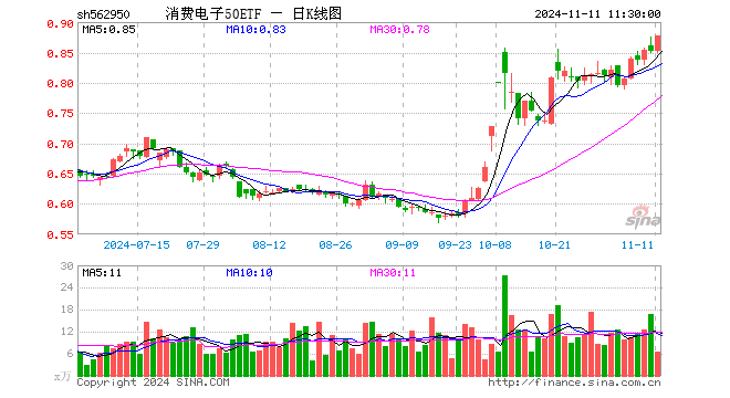 消费电子50ETF（562950）涨2.93%，半日成交额576.45万元