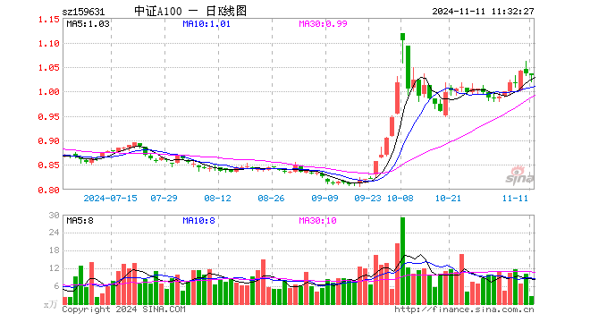 中证A100ETF（159631）跌0.39%，半日成交额258.11万元