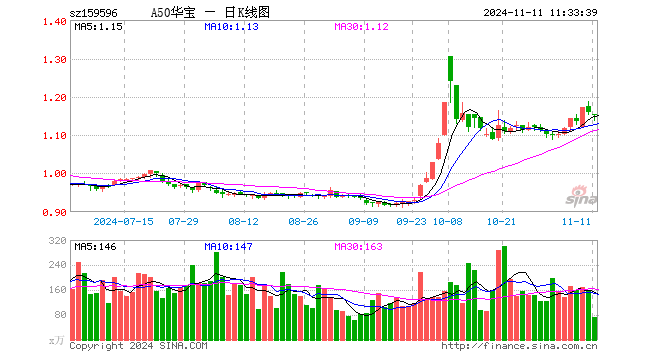 A50ETF华宝（159596）跌0.60%，半日成交额8171.25万元