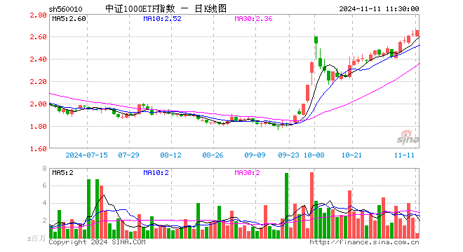 中证1000ETF指数（560010）涨1.45%，半日成交额1.44亿元