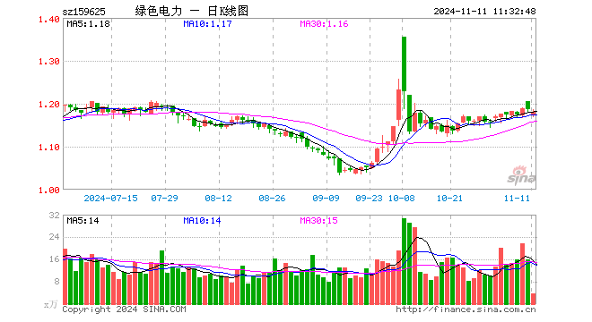 绿色电力ETF（159625）跌0.59%，半日成交额445.38万元