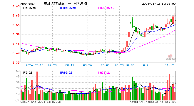 电池ETF基金（562880）涨0.84%，半日成交额825.41万元