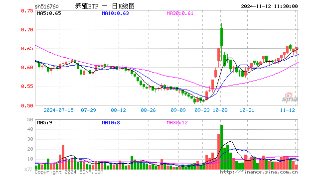 养殖ETF（516760）涨0.93%，半日成交额267.46万元