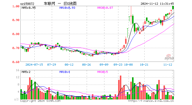 智能网联汽车ETF（159872）涨0.72%，半日成交额146.01万元