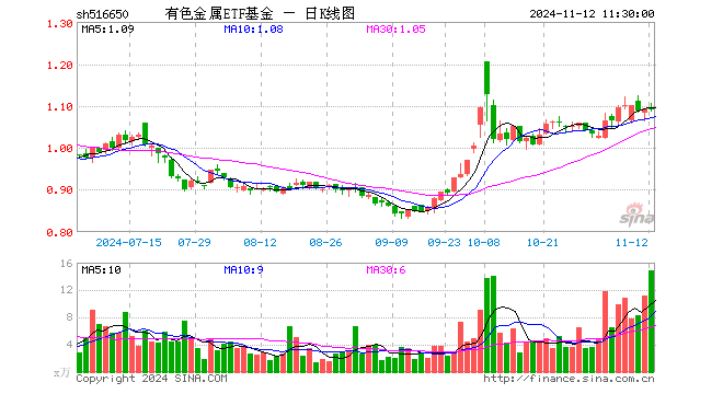 有色金属ETF基金（516650）跌0.18%，半日成交额1636.97万元