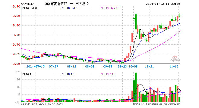 高端装备ETF（516320）跌0.12%，半日成交额460.61万元