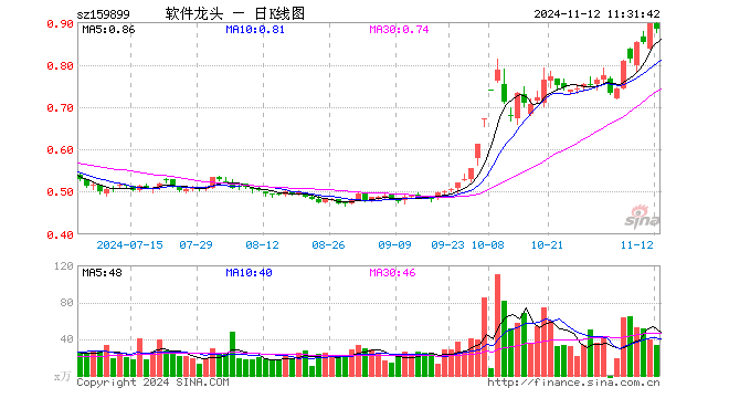 软件龙头ETF（159899）跌1.34%，半日成交额2908.64万元