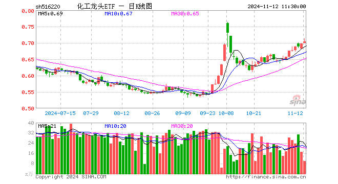 化工龙头ETF（516220）涨1.00%，半日成交额695.82万元