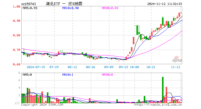 湖北ETF（159743）涨0.00%，半日成交额17.06万元