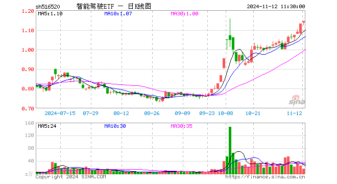 智能驾驶ETF（516520）涨0.97%，半日成交额1688.79万元