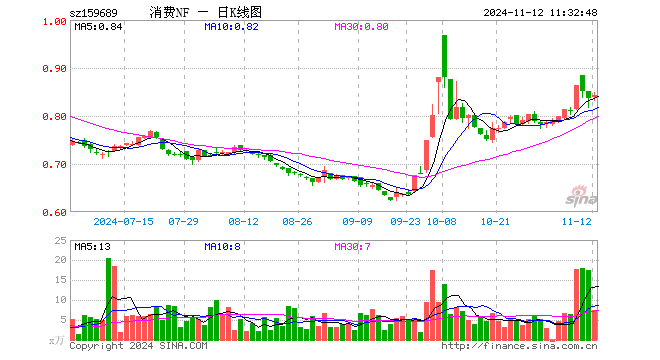 消费ETF南方（159689）涨0.60%，半日成交额625.55万元