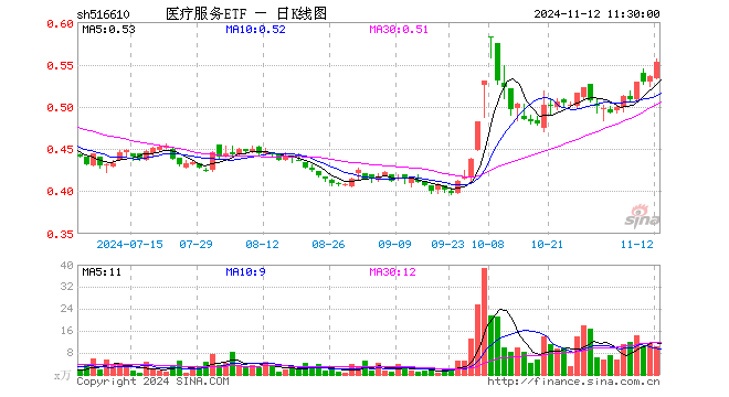 医疗服务ETF（516610）涨3.17%，半日成交额564.30万元