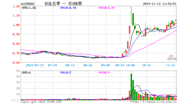 创业50ETF（159682）涨1.84%，半日成交额3.39亿元