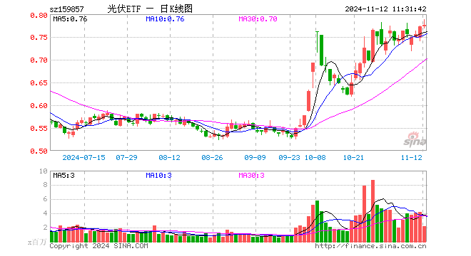 光伏ETF（159857）涨0.52%，半日成交额1.67亿元