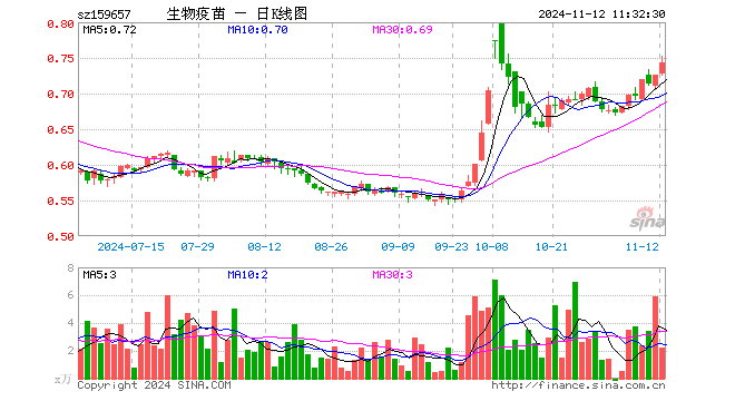 生物疫苗ETF（159657）涨2.34%，半日成交额164.92万元